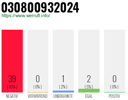 Rufnummer 030800932024 Telefonnummer 030800932024