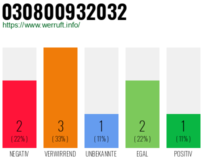 Rufnummer 030800932032 Telefonnummer 030800932032
