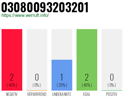 Rufnummer 03080093203201 Telefonnummer 03080093203201