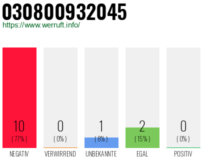 Rufnummer 030800932045 Telefonnummer 030800932045