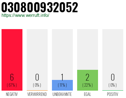 Rufnummer 030800932052 Telefonnummer 030800932052