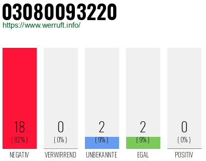 Rufnummer 03080093220 Telefonnummer 03080093220