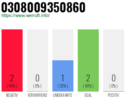 Rufnummer 0308009350860 Telefonnummer 0308009350860