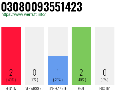 Rufnummer 03080093551423 Telefonnummer 03080093551423