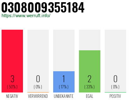 Rufnummer 0308009355184 Telefonnummer 0308009355184