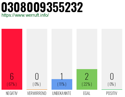 Rufnummer 0308009355232 Telefonnummer 0308009355232