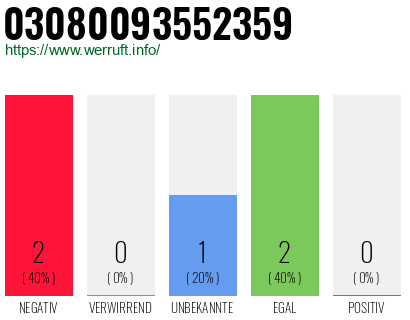 Rufnummer 03080093552359 Telefonnummer 03080093552359