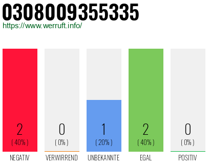 Rufnummer 0308009355335 Telefonnummer 0308009355335