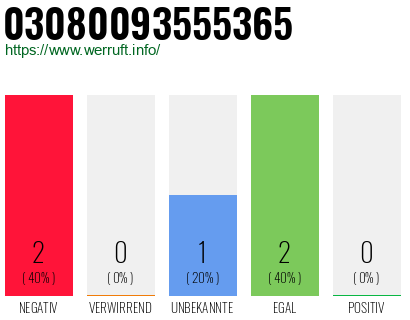 Rufnummer 03080093555365 Telefonnummer 03080093555365