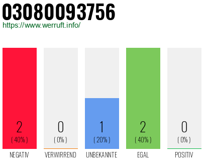Rufnummer 03080093756 Telefonnummer 03080093756