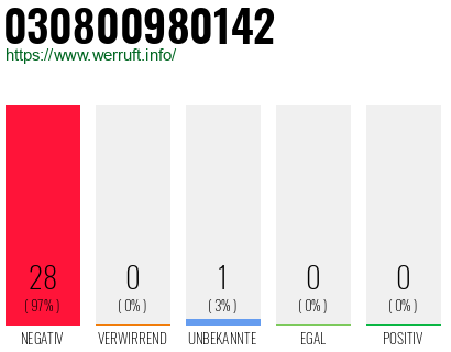Rufnummer 030800980142 Telefonnummer 030800980142