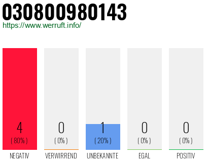 Rufnummer 030800980143 Telefonnummer 030800980143