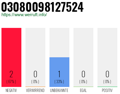 Rufnummer 03080098127524 Telefonnummer 03080098127524