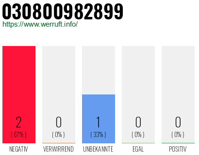 Rufnummer 030800982899 Telefonnummer 030800982899
