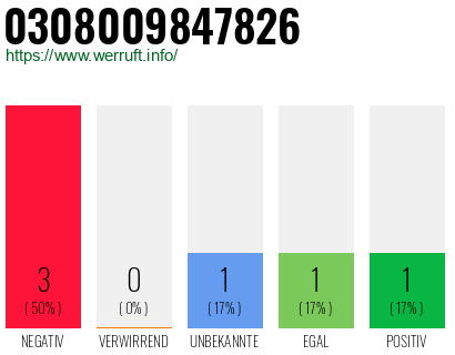 Rufnummer 0308009847826 Telefonnummer 0308009847826