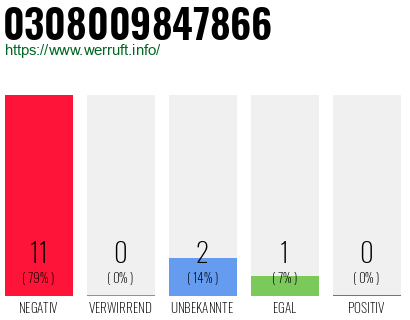 Rufnummer 0308009847866 Telefonnummer 0308009847866