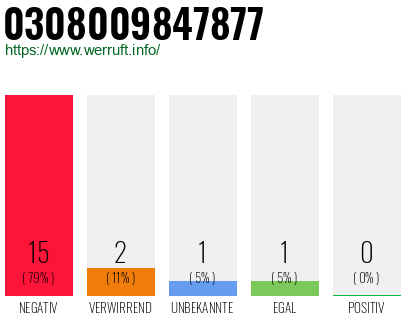 Rufnummer 0308009847877 Telefonnummer 0308009847877