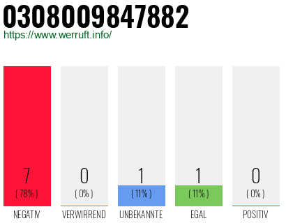 Rufnummer 0308009847882 Telefonnummer 0308009847882