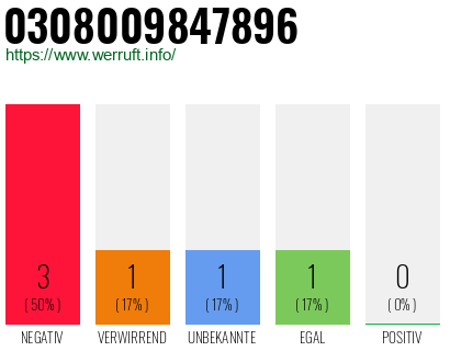 Rufnummer 0308009847896 Telefonnummer 0308009847896