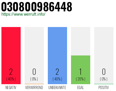 Rufnummer 030800986448 Telefonnummer 030800986448