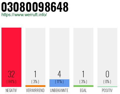 Rufnummer 03080098648 Telefonnummer 03080098648