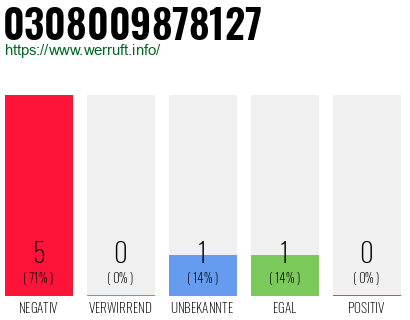 Rufnummer 0308009878127 Telefonnummer 0308009878127