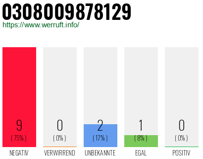 Rufnummer 0308009878129 Telefonnummer 0308009878129
