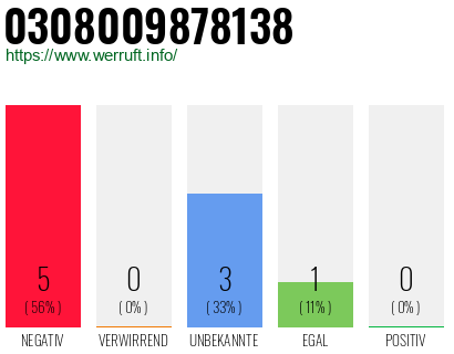 Rufnummer 0308009878138 Telefonnummer 0308009878138