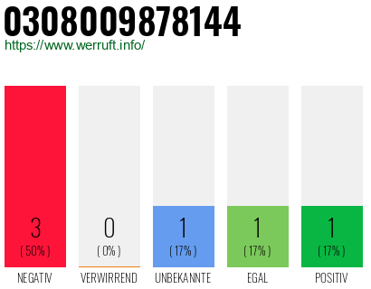 Rufnummer 0308009878144 Telefonnummer 0308009878144