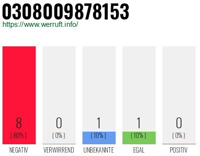 Rufnummer 0308009878153 Telefonnummer 0308009878153