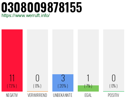 Rufnummer 0308009878155 Telefonnummer 0308009878155