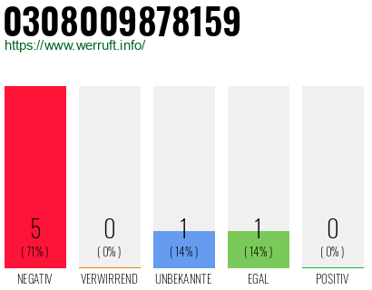 Rufnummer 0308009878159 Telefonnummer 0308009878159