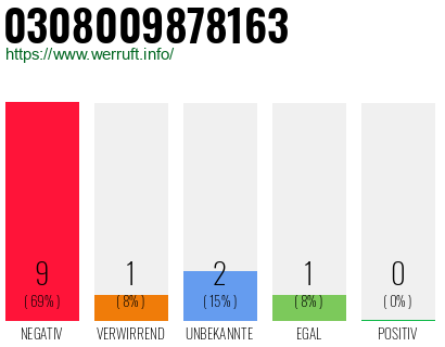 Rufnummer 0308009878163 Telefonnummer 0308009878163