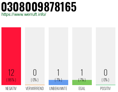 Rufnummer 0308009878165 Telefonnummer 0308009878165