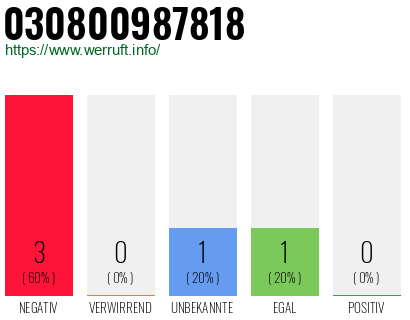 Rufnummer 030800987818 Telefonnummer 030800987818