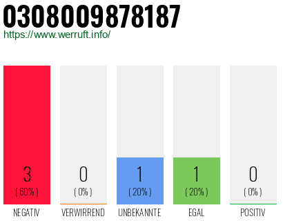 Rufnummer 0308009878187 Telefonnummer 0308009878187