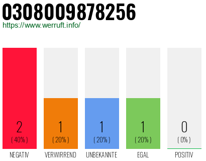 Rufnummer 0308009878256 Telefonnummer 0308009878256