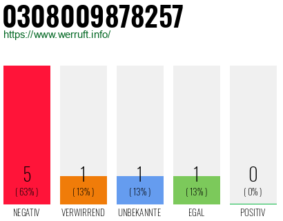 Rufnummer 0308009878257 Telefonnummer 0308009878257