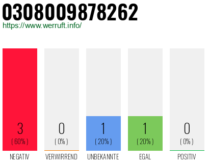 Rufnummer 0308009878262 Telefonnummer 0308009878262