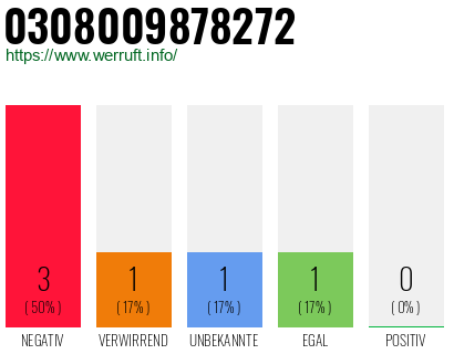 Rufnummer 0308009878272 Telefonnummer 0308009878272