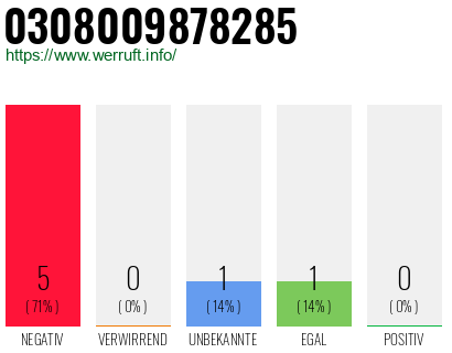 Rufnummer 0308009878285 Telefonnummer 0308009878285
