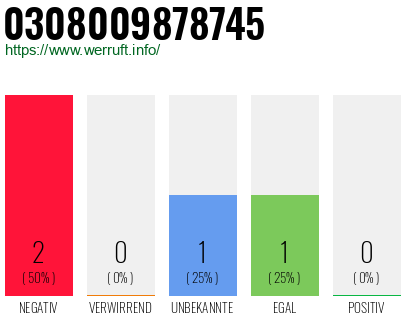 Rufnummer 0308009878745 Telefonnummer 0308009878745