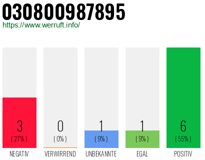 Rufnummer 030800987895 Telefonnummer 030800987895