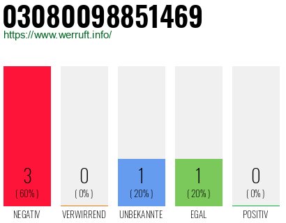 Rufnummer 03080098851469 Telefonnummer 03080098851469
