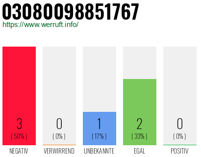Rufnummer 03080098851767 Telefonnummer 03080098851767