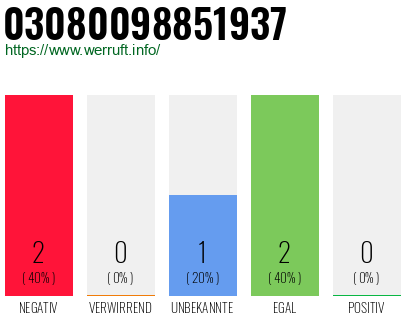 Rufnummer 03080098851937 Telefonnummer 03080098851937