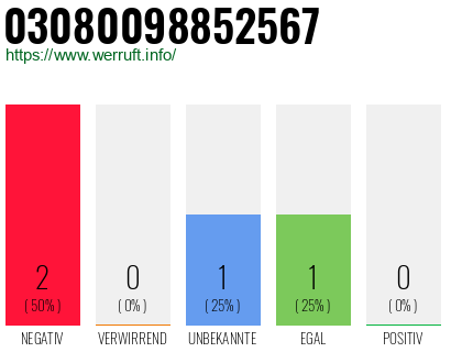 Rufnummer 03080098852567 Telefonnummer 03080098852567