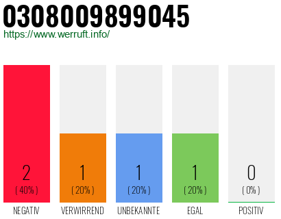 Rufnummer 0308009899045 Telefonnummer 0308009899045