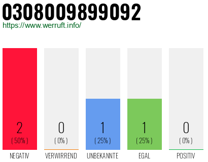 Rufnummer 0308009899092 Telefonnummer 0308009899092