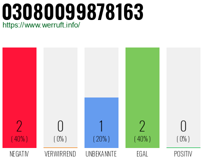 Rufnummer 03080099878163 Telefonnummer 03080099878163